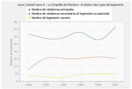 La Chapelle-de-Mardore : Evolution des types de logements